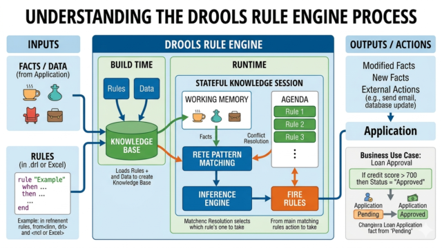 Implementation of Rule Engine & Business Rule Management Using Drools
