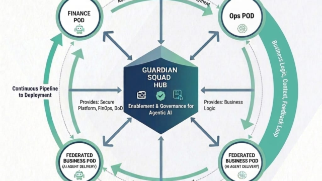 Scaling Agentic AI with Federated Governance