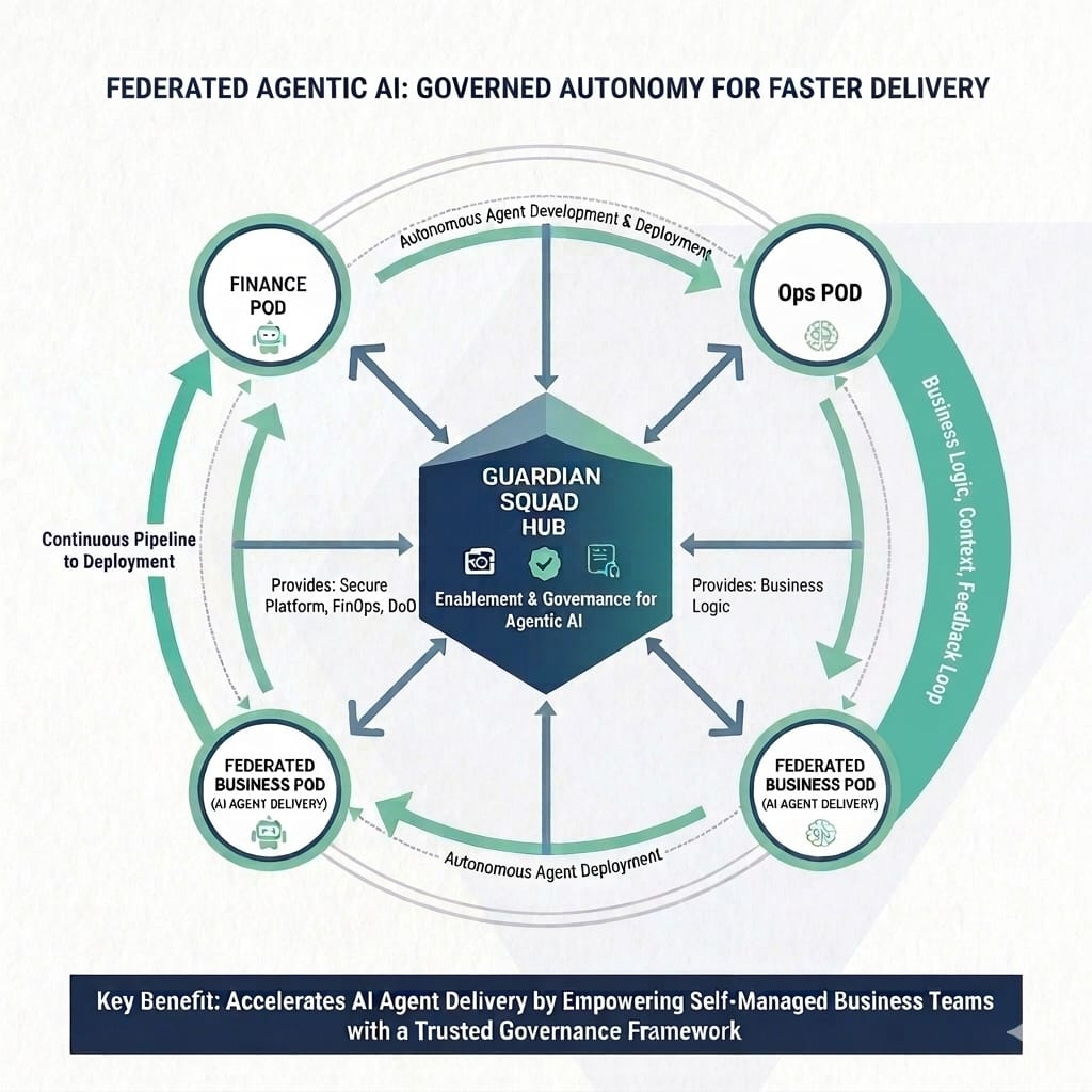 Scaling Agentic AI with Federated Governance